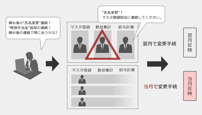 業務仕様書により見える化・業務運用の適正化を実現