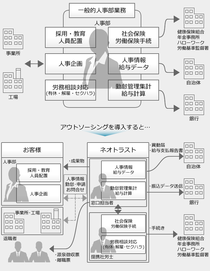 給与計算アウトソーシングの導入イメージ