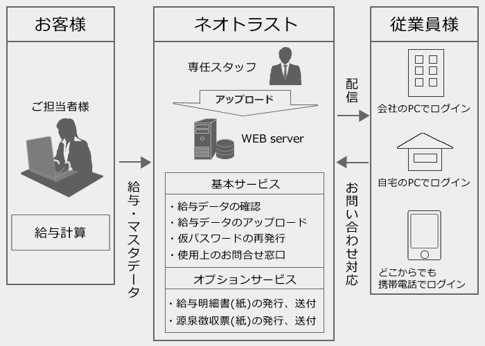 NeoPortalサービスの仕組み